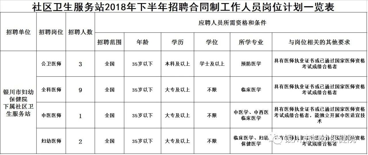 社區(qū)衛(wèi)生服務中心(站)2018年招聘合同制工作人員崗位計劃一覽表.jpg